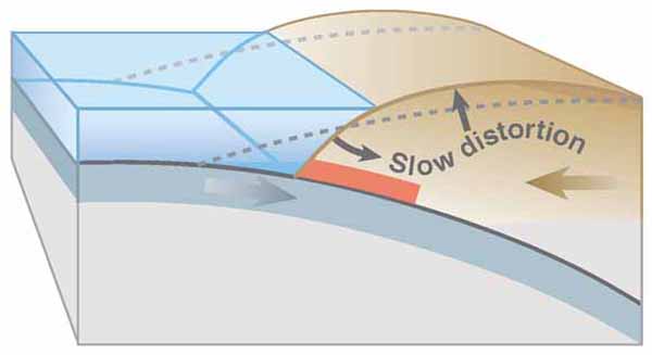 Overriding plate bulges under strain, causing tectonic uplift.